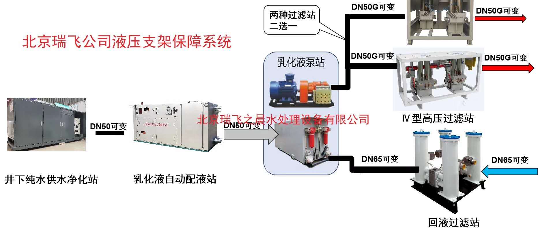 煤礦井下乳化液保障系統(tǒng)