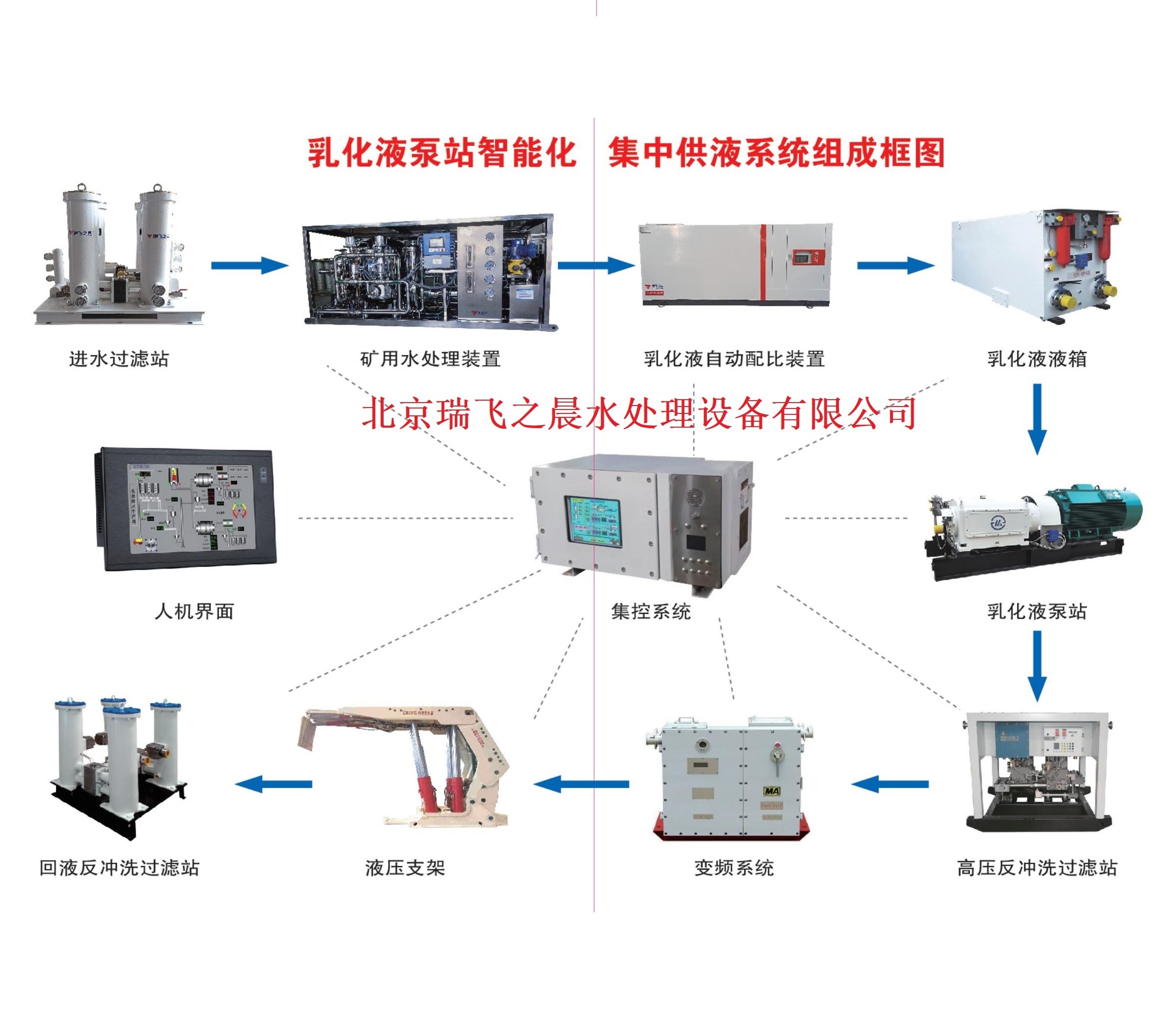 煤礦智能集成供液系統